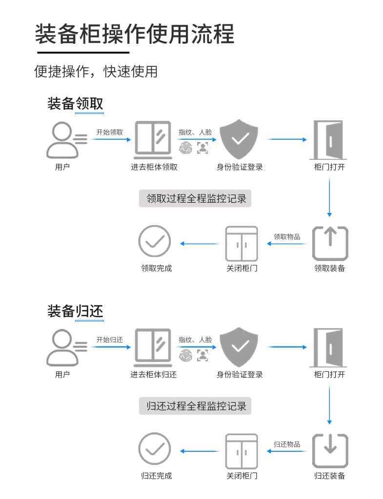 警隊(duì)裝備亂飛?不存在的!RFID智能警用裝備柜讓你秒懂裝備管理新科技 6 使用流程