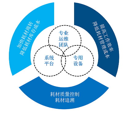 醫療耗材管理方案 1 info show1