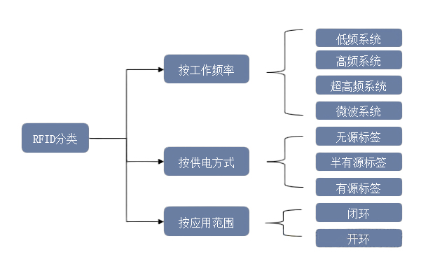 2025年中國RFID行業(yè)發(fā)展趨勢深度分析:芯片設(shè)計(jì)向超低功耗與高集成度演進(jìn) 1 RFID分類