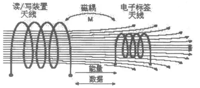 輕觸即盜刷?手機NFC功能真如此危險嗎? 2 RFID系統(tǒng)組成