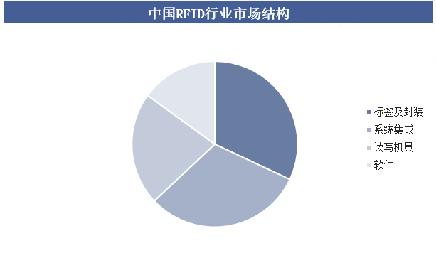 2025年中國RFID行業(yè)發(fā)展趨勢深度分析:芯片設(shè)計(jì)向超低功耗與高集成度演進(jìn) 6 6nm