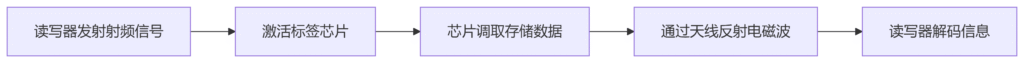 舞鋼市住宅項目首創:RFID電子身份證讓建材質量全程可溯 1 deepseek mermaid 20250715 e796ff