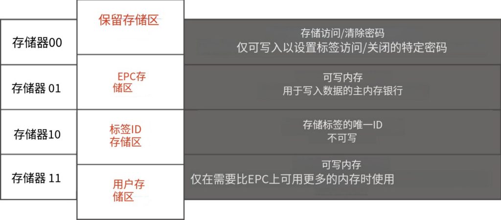 如何編碼RFID標簽 | 你需要知道的一切 - 第一部分 4 hrtvb