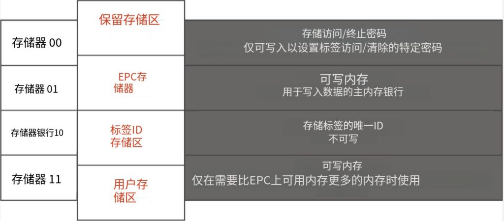 第二代UHF RFID標簽中的存儲類型 1 htr