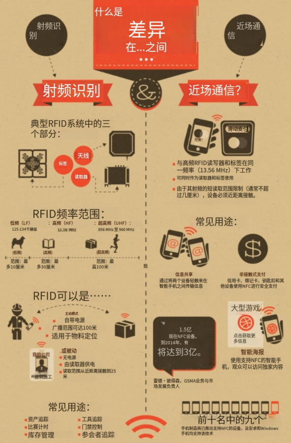RFID與NFC:NFC和RFID有什么區(qū)別? 1 j6gh