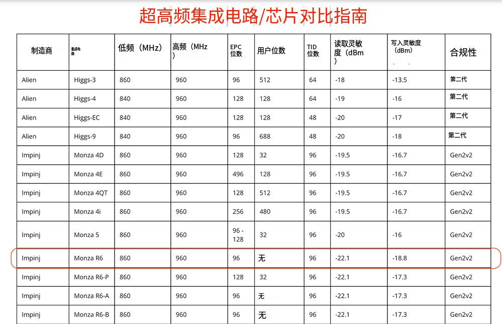如何編碼RFID標簽 | 你需要知道的一切 - 第一部分 6 jtuyi