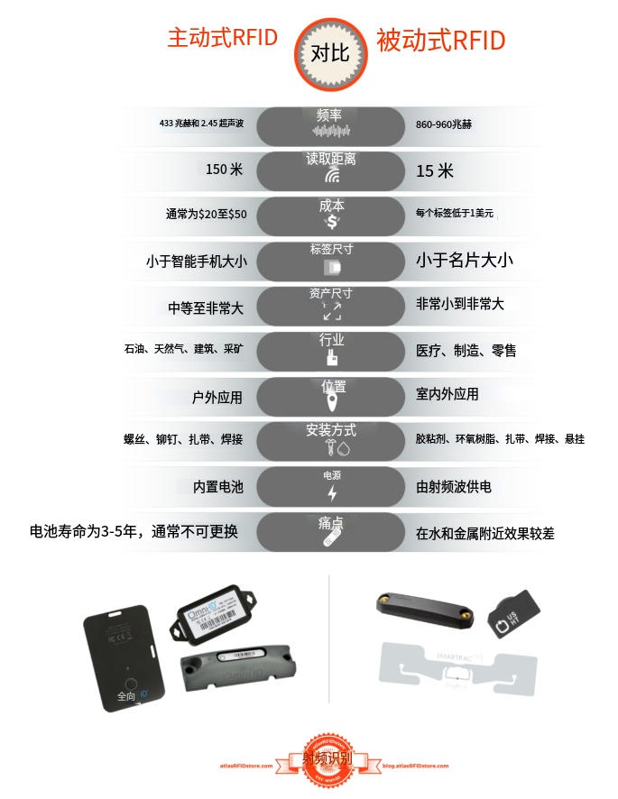 主動RFID識別與被動RFID識別:有什么區別? 2 lhgu