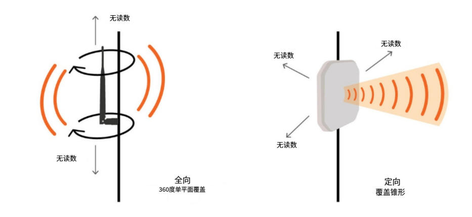 RFID天線購買指南:選擇RFID天線的9個策略 10 mrftu
