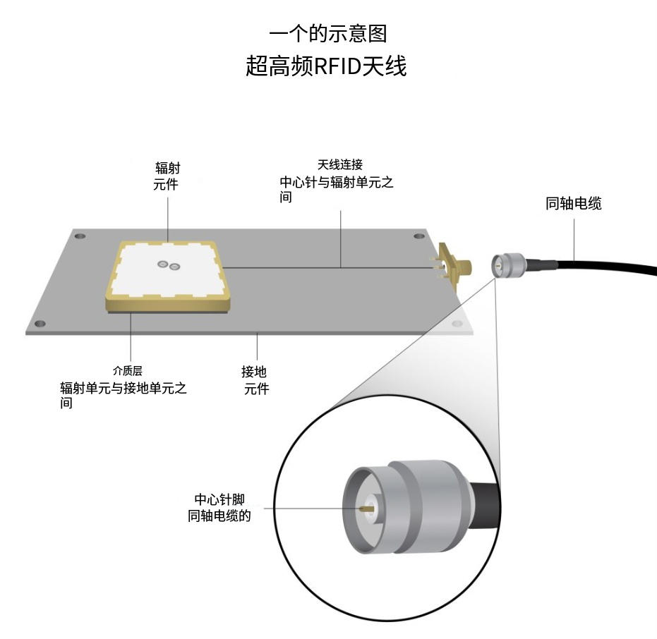 RFID天線購買指南:選擇RFID天線的9個策略 1 muys
