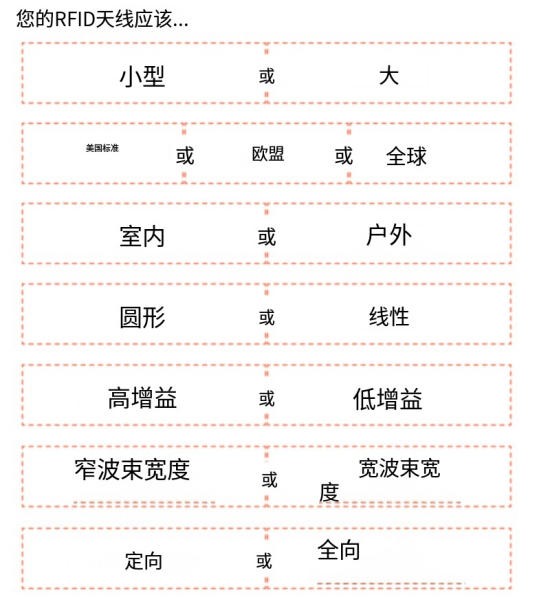 RFID天線購買指南:選擇RFID天線的9個策略 11 ndgue