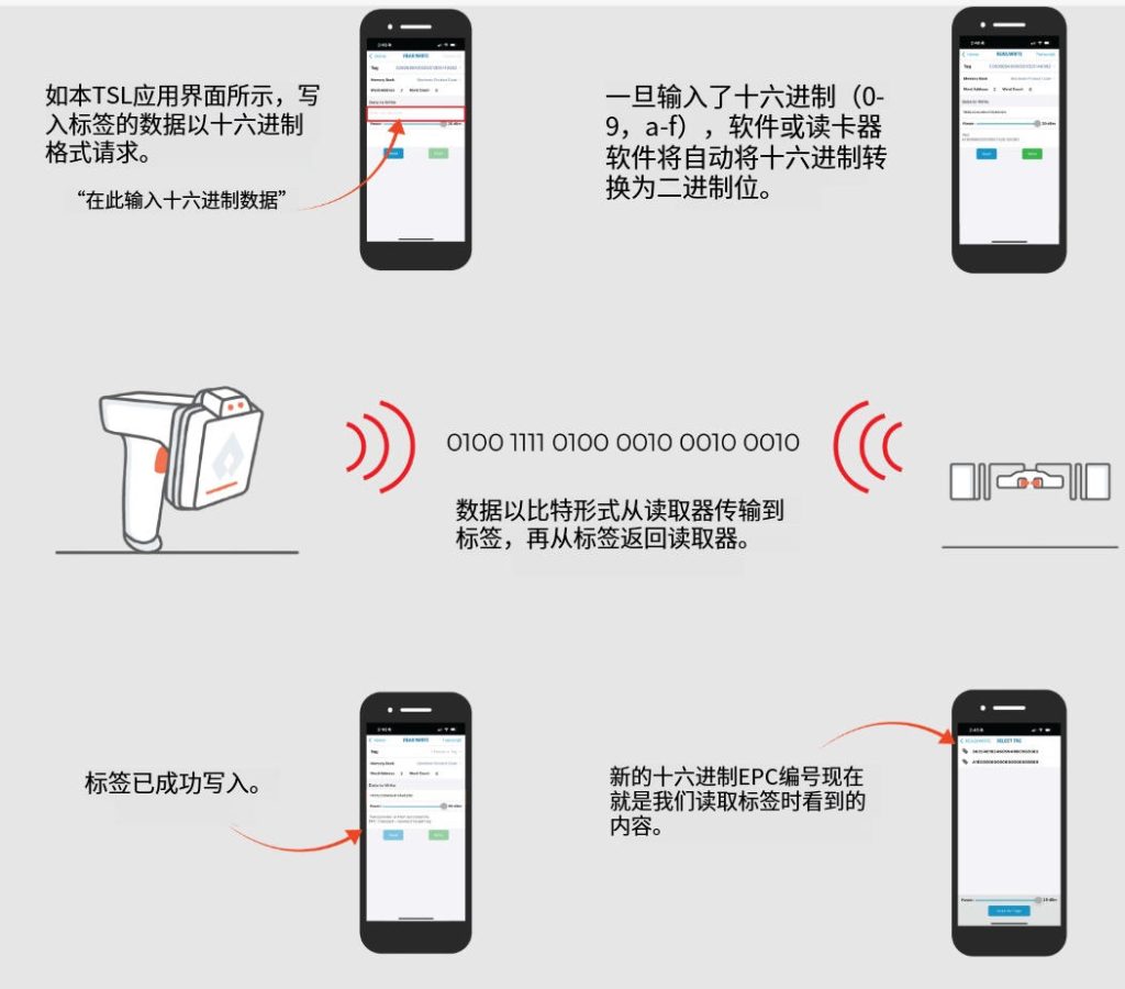 如何編碼UHF RFID標簽 | 你需要知道的一切 - 第二部分 2 rtjh