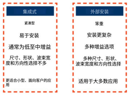 RFID天線購買指南:選擇RFID天線的9個策略 3 ryi