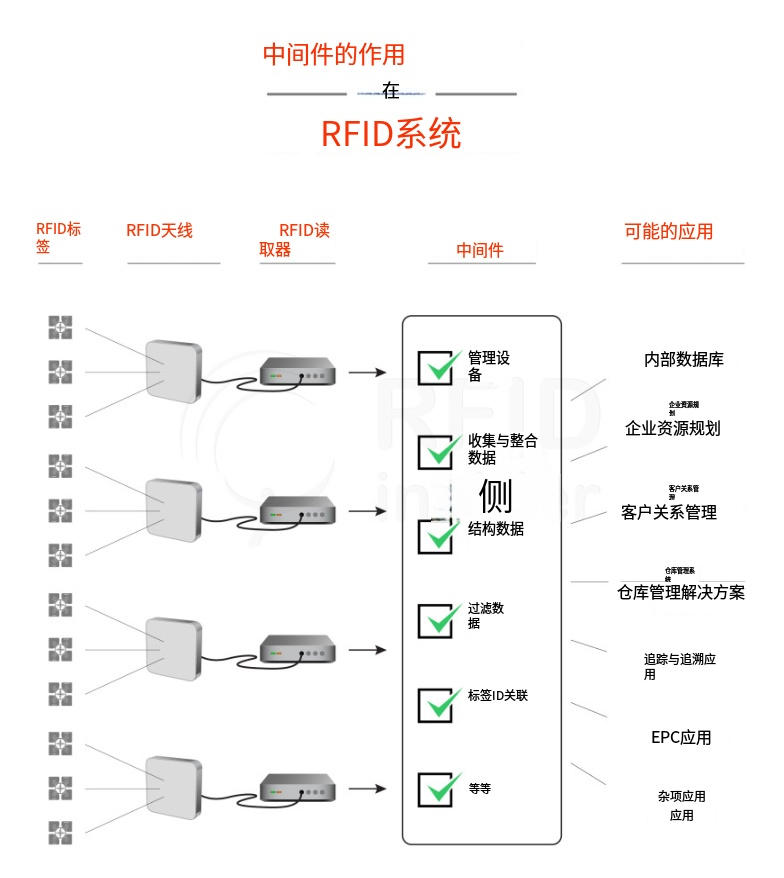 RFID中間件能為你做的6件事 1 eve