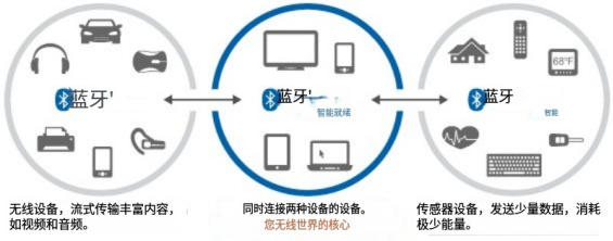 藍(lán)牙和藍(lán)牙低功耗(BLE)是主動RFID的形式嗎? 1 rtm